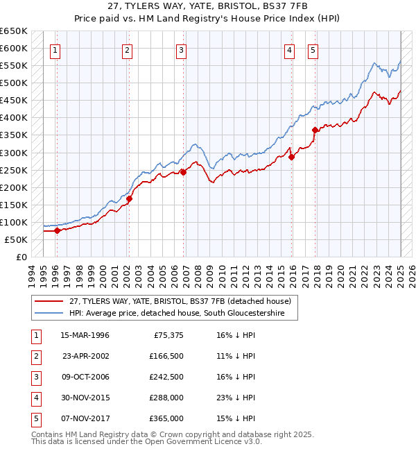 27, TYLERS WAY, YATE, BRISTOL, BS37 7FB: Price paid vs HM Land Registry's House Price Index