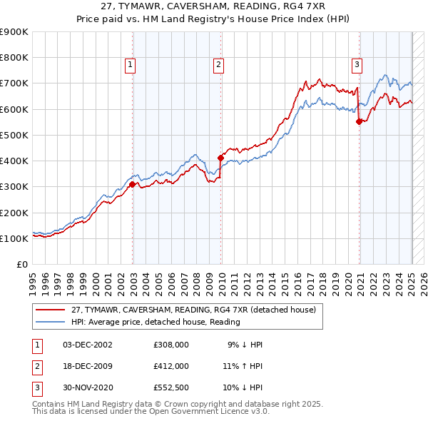 27, TYMAWR, CAVERSHAM, READING, RG4 7XR: Price paid vs HM Land Registry's House Price Index