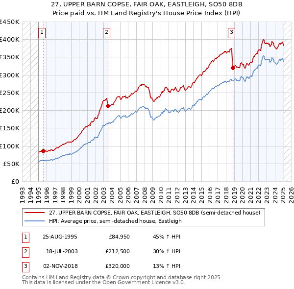 27, UPPER BARN COPSE, FAIR OAK, EASTLEIGH, SO50 8DB: Price paid vs HM Land Registry's House Price Index