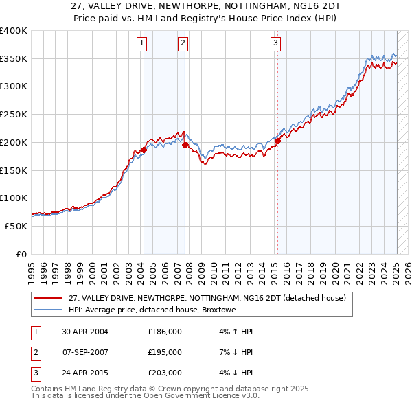 27, VALLEY DRIVE, NEWTHORPE, NOTTINGHAM, NG16 2DT: Price paid vs HM Land Registry's House Price Index