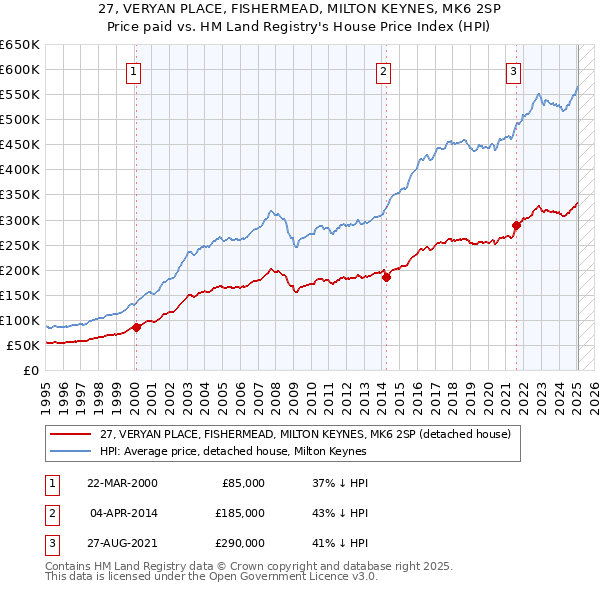 27, VERYAN PLACE, FISHERMEAD, MILTON KEYNES, MK6 2SP: Price paid vs HM Land Registry's House Price Index