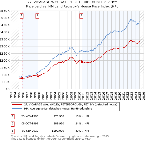 27, VICARAGE WAY, YAXLEY, PETERBOROUGH, PE7 3YY: Price paid vs HM Land Registry's House Price Index