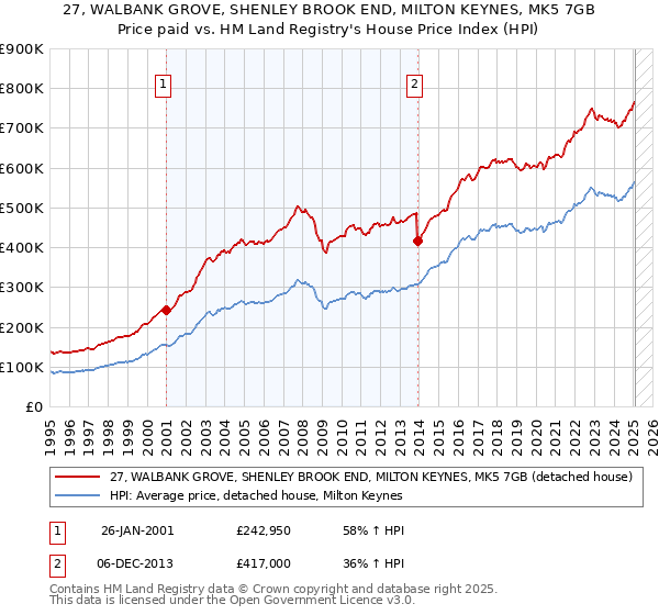 27, WALBANK GROVE, SHENLEY BROOK END, MILTON KEYNES, MK5 7GB: Price paid vs HM Land Registry's House Price Index