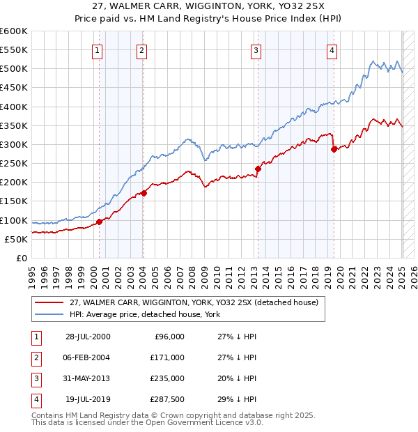 27, WALMER CARR, WIGGINTON, YORK, YO32 2SX: Price paid vs HM Land Registry's House Price Index