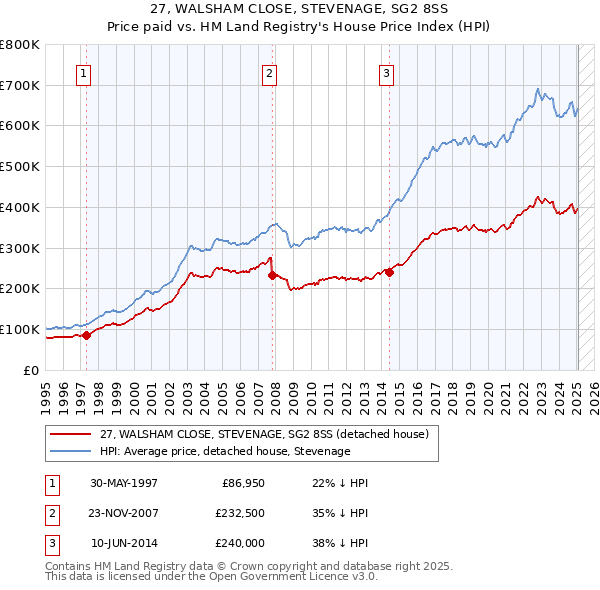 27, WALSHAM CLOSE, STEVENAGE, SG2 8SS: Price paid vs HM Land Registry's House Price Index