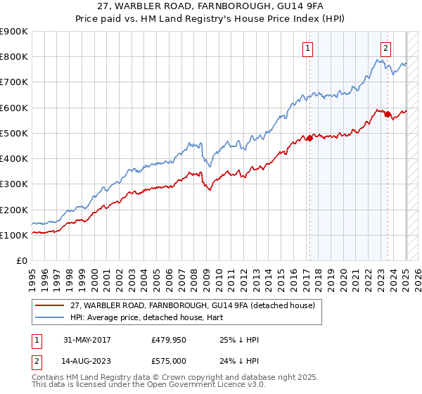 27, WARBLER ROAD, FARNBOROUGH, GU14 9FA: Price paid vs HM Land Registry's House Price Index