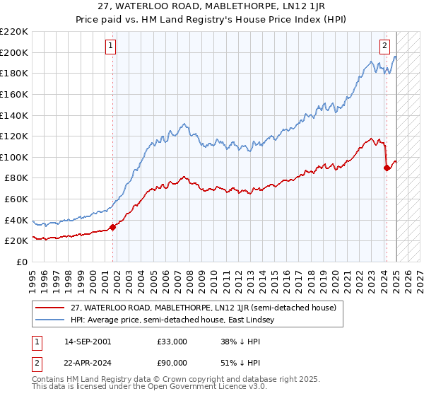 27, WATERLOO ROAD, MABLETHORPE, LN12 1JR: Price paid vs HM Land Registry's House Price Index