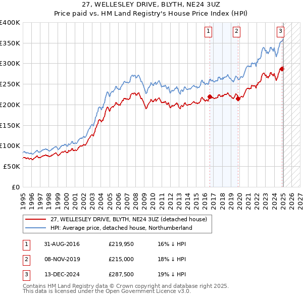 27, WELLESLEY DRIVE, BLYTH, NE24 3UZ: Price paid vs HM Land Registry's House Price Index