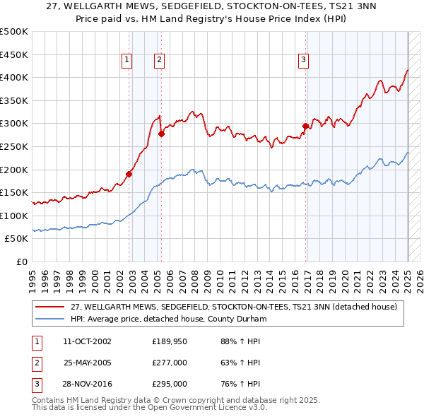 27, WELLGARTH MEWS, SEDGEFIELD, STOCKTON-ON-TEES, TS21 3NN: Price paid vs HM Land Registry's House Price Index