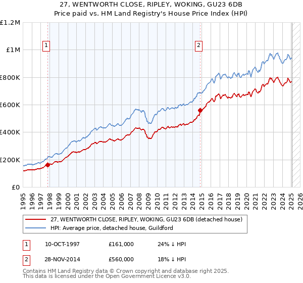 27, WENTWORTH CLOSE, RIPLEY, WOKING, GU23 6DB: Price paid vs HM Land Registry's House Price Index
