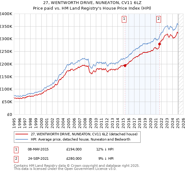 27, WENTWORTH DRIVE, NUNEATON, CV11 6LZ: Price paid vs HM Land Registry's House Price Index