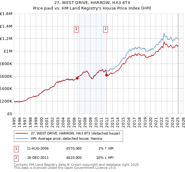 27, WEST DRIVE, HARROW, HA3 6TX: Price paid vs HM Land Registry's House Price Index