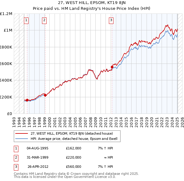 27, WEST HILL, EPSOM, KT19 8JN: Price paid vs HM Land Registry's House Price Index