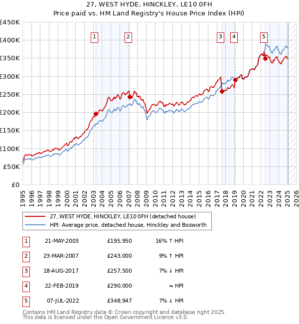 27, WEST HYDE, HINCKLEY, LE10 0FH: Price paid vs HM Land Registry's House Price Index
