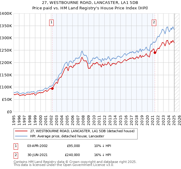 27, WESTBOURNE ROAD, LANCASTER, LA1 5DB: Price paid vs HM Land Registry's House Price Index