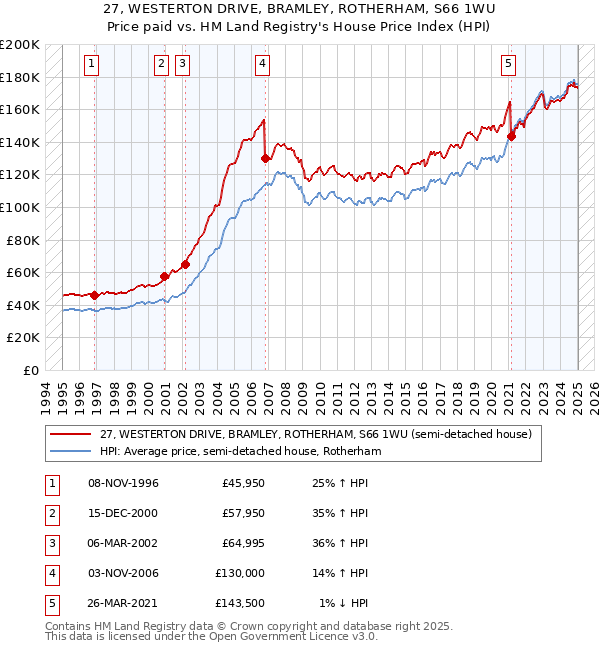 27, WESTERTON DRIVE, BRAMLEY, ROTHERHAM, S66 1WU: Price paid vs HM Land Registry's House Price Index