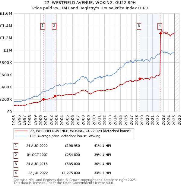 27, WESTFIELD AVENUE, WOKING, GU22 9PH: Price paid vs HM Land Registry's House Price Index