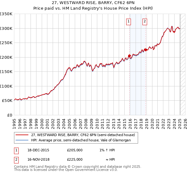 27, WESTWARD RISE, BARRY, CF62 6PN: Price paid vs HM Land Registry's House Price Index