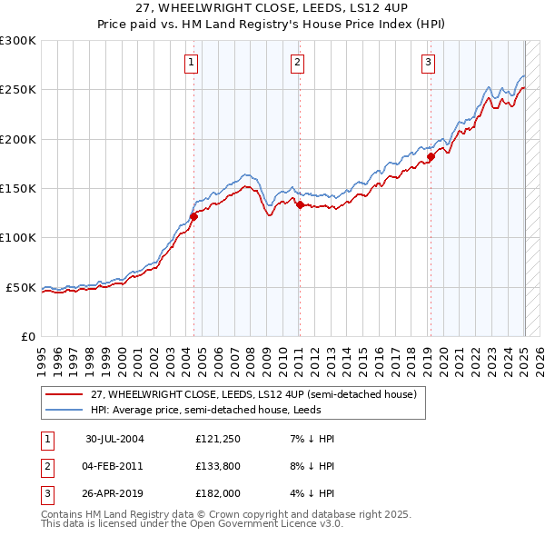27, WHEELWRIGHT CLOSE, LEEDS, LS12 4UP: Price paid vs HM Land Registry's House Price Index