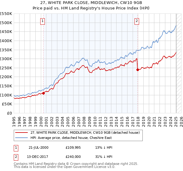 27, WHITE PARK CLOSE, MIDDLEWICH, CW10 9GB: Price paid vs HM Land Registry's House Price Index