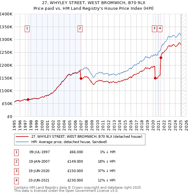 27, WHYLEY STREET, WEST BROMWICH, B70 9LX: Price paid vs HM Land Registry's House Price Index