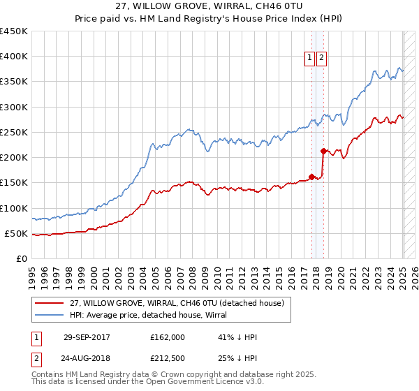 27, WILLOW GROVE, WIRRAL, CH46 0TU: Price paid vs HM Land Registry's House Price Index
