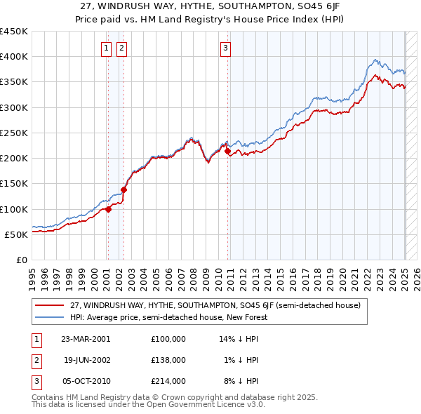 27, WINDRUSH WAY, HYTHE, SOUTHAMPTON, SO45 6JF: Price paid vs HM Land Registry's House Price Index