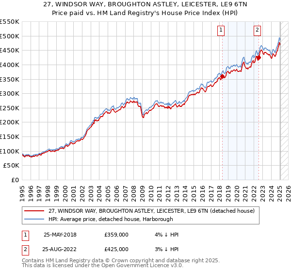 27, WINDSOR WAY, BROUGHTON ASTLEY, LEICESTER, LE9 6TN: Price paid vs HM Land Registry's House Price Index