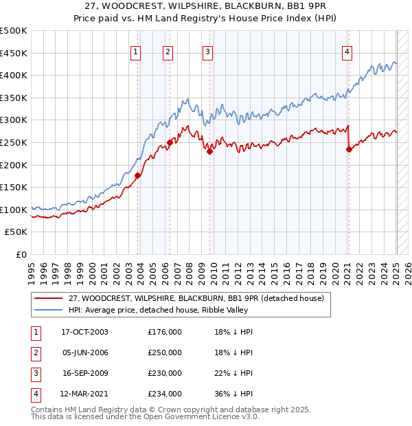 27, WOODCREST, WILPSHIRE, BLACKBURN, BB1 9PR: Price paid vs HM Land Registry's House Price Index