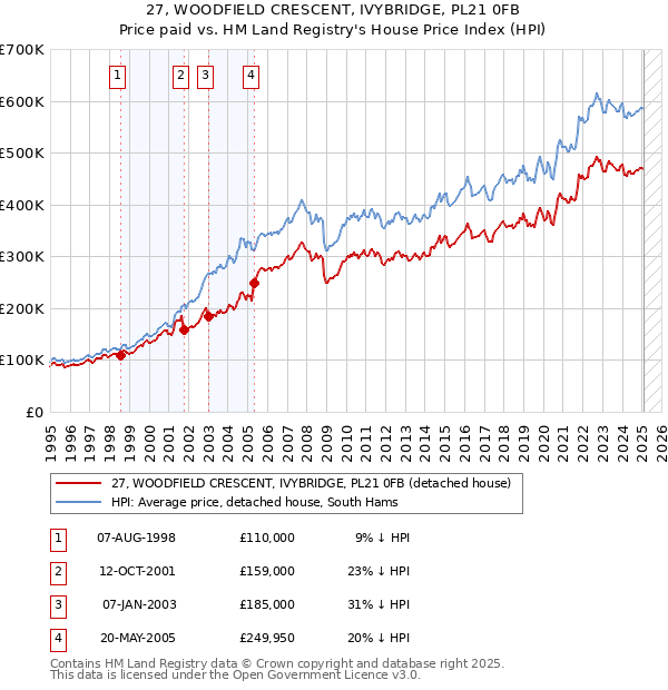 27, WOODFIELD CRESCENT, IVYBRIDGE, PL21 0FB: Price paid vs HM Land Registry's House Price Index
