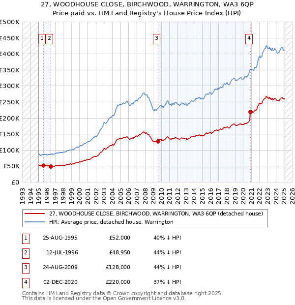 27, WOODHOUSE CLOSE, BIRCHWOOD, WARRINGTON, WA3 6QP: Price paid vs HM Land Registry's House Price Index
