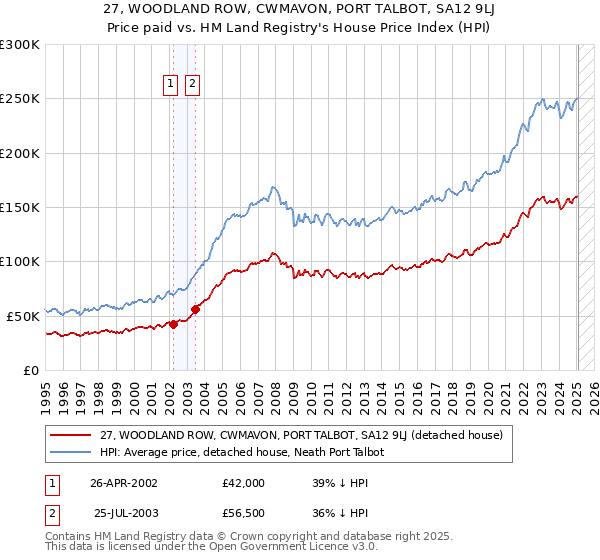 27, WOODLAND ROW, CWMAVON, PORT TALBOT, SA12 9LJ: Price paid vs HM Land Registry's House Price Index