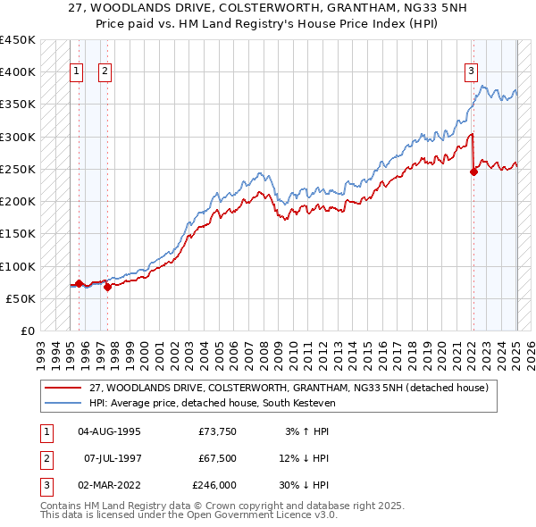 27, WOODLANDS DRIVE, COLSTERWORTH, GRANTHAM, NG33 5NH: Price paid vs HM Land Registry's House Price Index