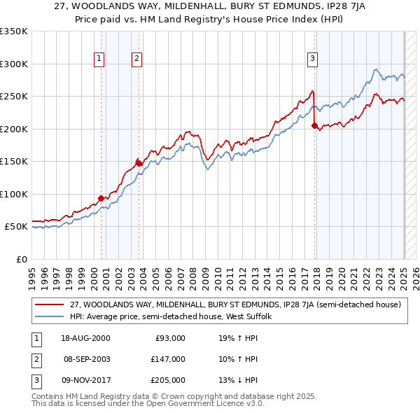 27, WOODLANDS WAY, MILDENHALL, BURY ST EDMUNDS, IP28 7JA: Price paid vs HM Land Registry's House Price Index