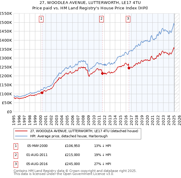 27, WOODLEA AVENUE, LUTTERWORTH, LE17 4TU: Price paid vs HM Land Registry's House Price Index