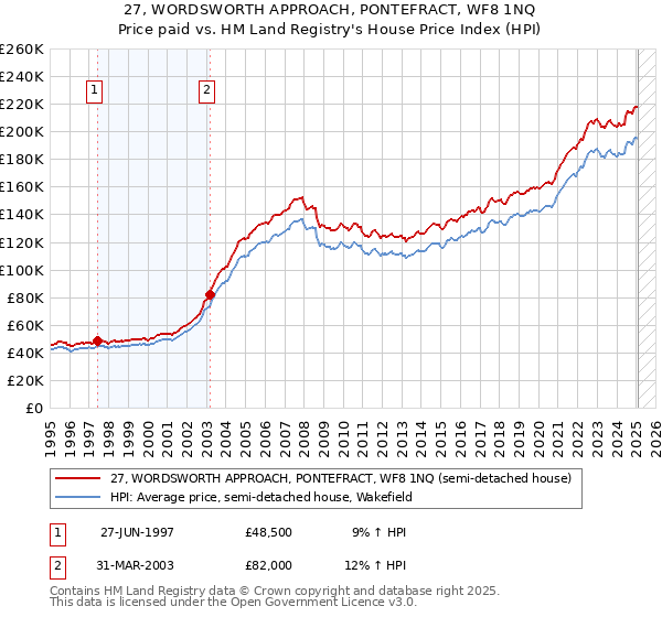 27, WORDSWORTH APPROACH, PONTEFRACT, WF8 1NQ: Price paid vs HM Land Registry's House Price Index