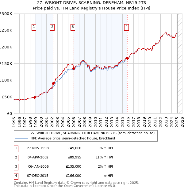 27, WRIGHT DRIVE, SCARNING, DEREHAM, NR19 2TS: Price paid vs HM Land Registry's House Price Index