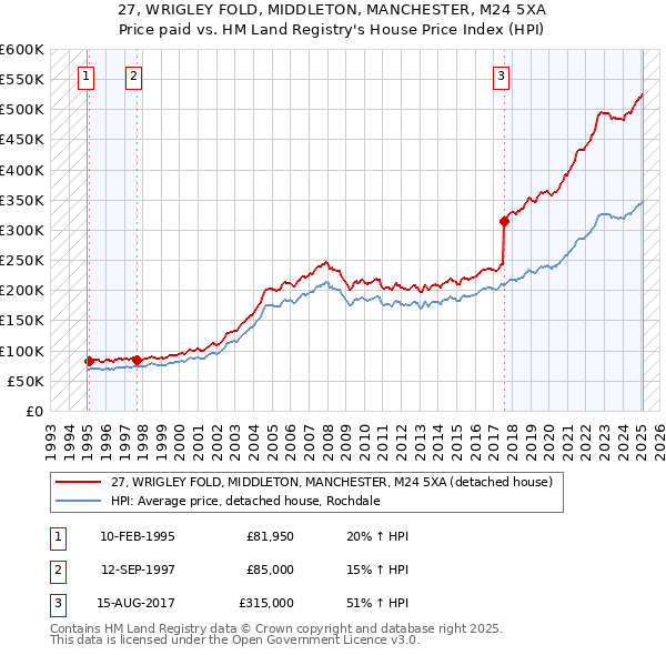 27, WRIGLEY FOLD, MIDDLETON, MANCHESTER, M24 5XA: Price paid vs HM Land Registry's House Price Index