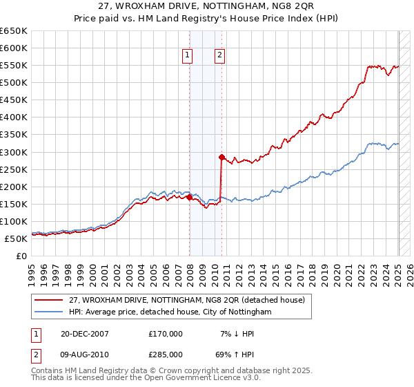 27, WROXHAM DRIVE, NOTTINGHAM, NG8 2QR: Price paid vs HM Land Registry's House Price Index