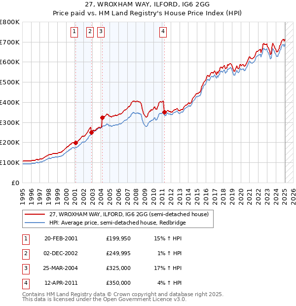 27, WROXHAM WAY, ILFORD, IG6 2GG: Price paid vs HM Land Registry's House Price Index