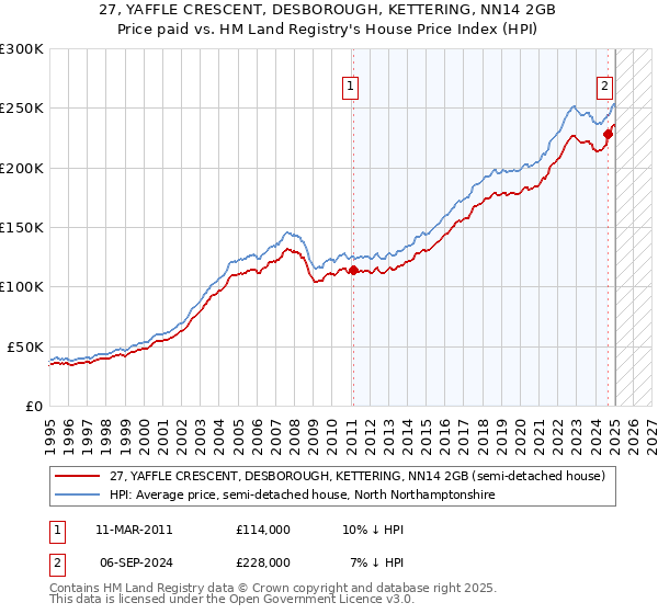 27, YAFFLE CRESCENT, DESBOROUGH, KETTERING, NN14 2GB: Price paid vs HM Land Registry's House Price Index