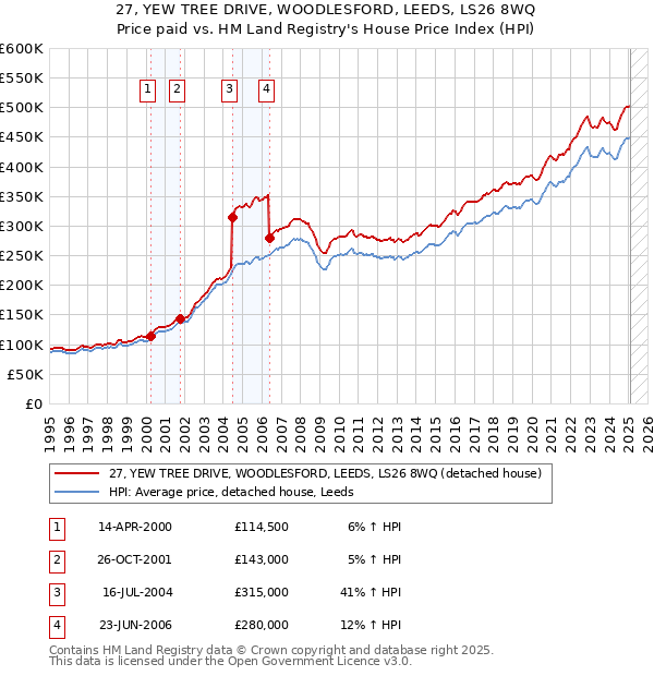 27, YEW TREE DRIVE, WOODLESFORD, LEEDS, LS26 8WQ: Price paid vs HM Land Registry's House Price Index