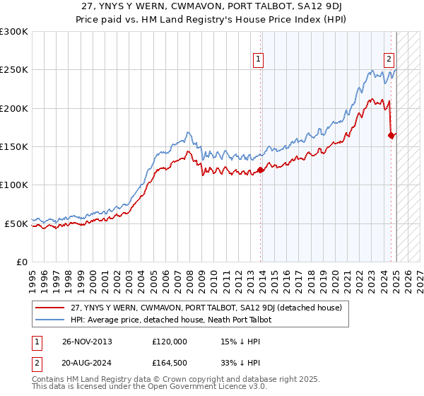 27, YNYS Y WERN, CWMAVON, PORT TALBOT, SA12 9DJ: Price paid vs HM Land Registry's House Price Index