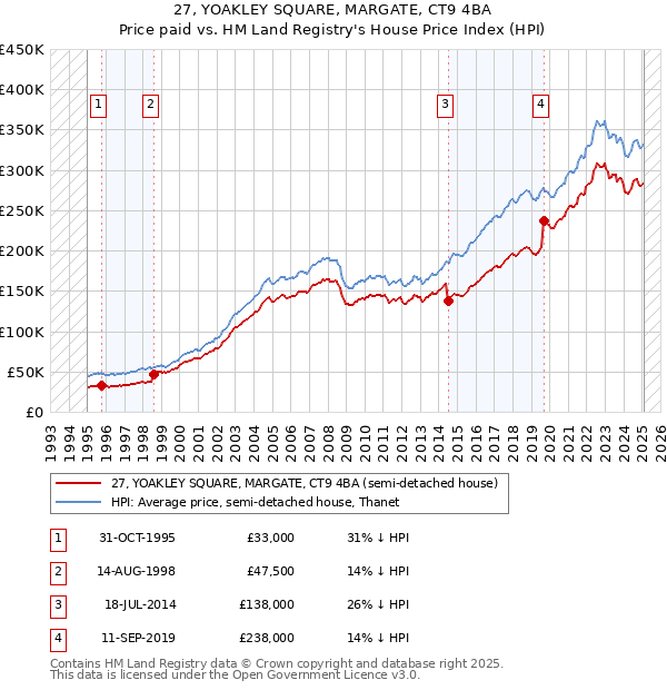 27, YOAKLEY SQUARE, MARGATE, CT9 4BA: Price paid vs HM Land Registry's House Price Index