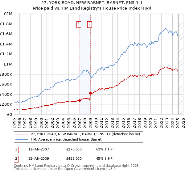 27, YORK ROAD, NEW BARNET, BARNET, EN5 1LL: Price paid vs HM Land Registry's House Price Index