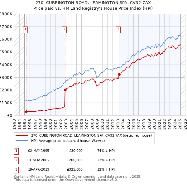 270, CUBBINGTON ROAD, LEAMINGTON SPA, CV32 7AX: Price paid vs HM Land Registry's House Price Index