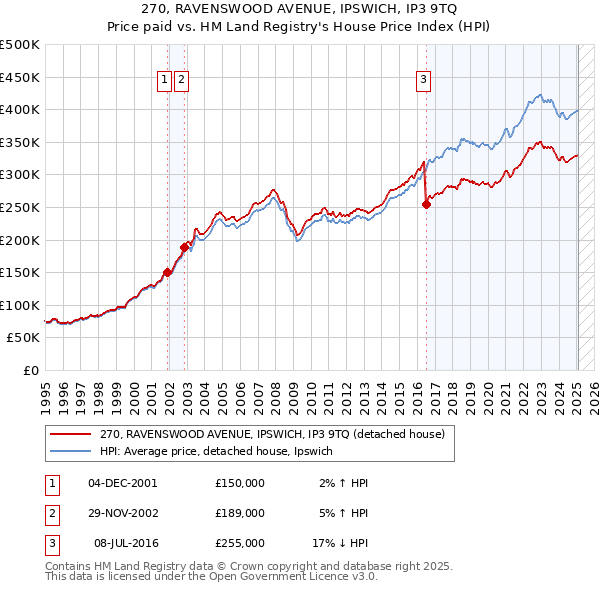 270, RAVENSWOOD AVENUE, IPSWICH, IP3 9TQ: Price paid vs HM Land Registry's House Price Index