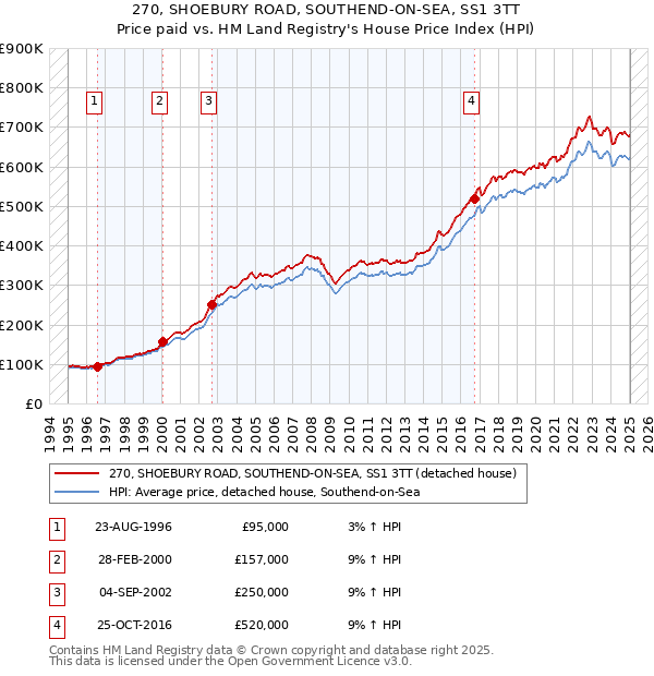 270, SHOEBURY ROAD, SOUTHEND-ON-SEA, SS1 3TT: Price paid vs HM Land Registry's House Price Index