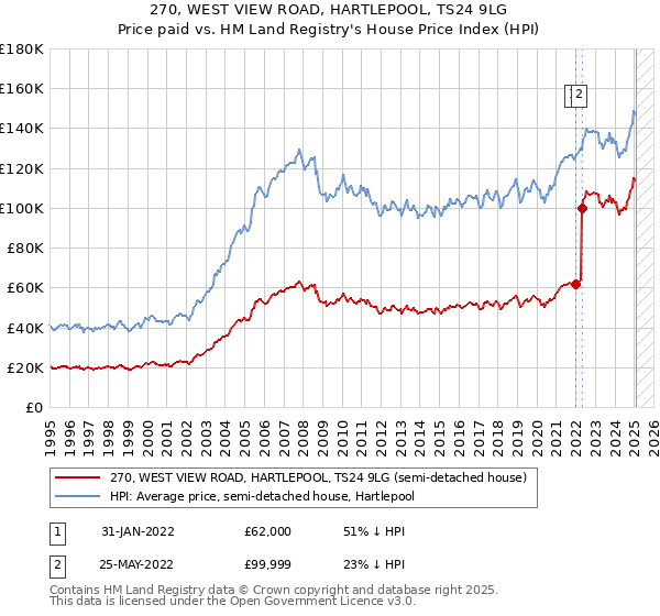 270, WEST VIEW ROAD, HARTLEPOOL, TS24 9LG: Price paid vs HM Land Registry's House Price Index
