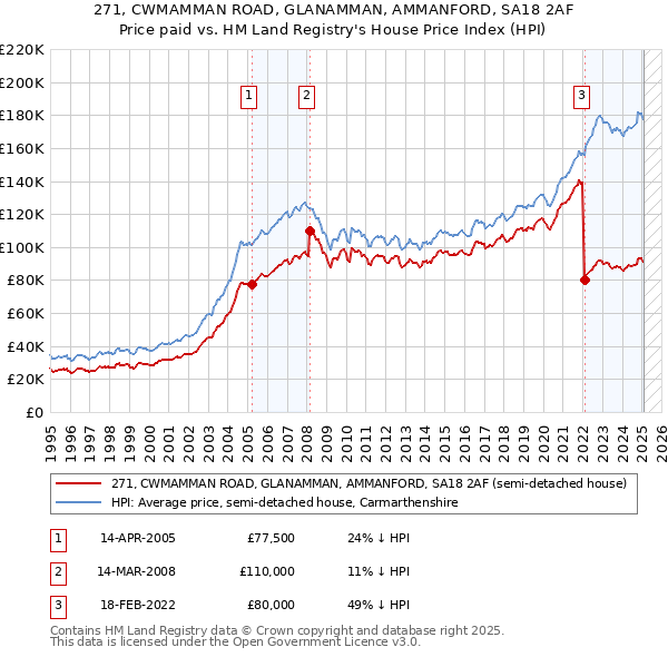271, CWMAMMAN ROAD, GLANAMMAN, AMMANFORD, SA18 2AF: Price paid vs HM Land Registry's House Price Index